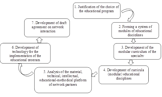 Step-by-step process of preparation for network interaction. Source: Authors.